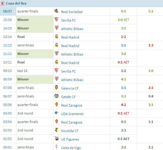 Barcelona di Copa del Rey sejak 2000/01 (c) Transfermarkt