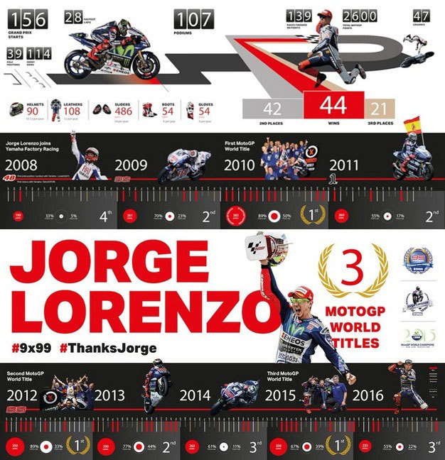 Infografis prestasi Jorge Lorenzo selama sembilan tahun membela Yamaha. (c) Yamaha