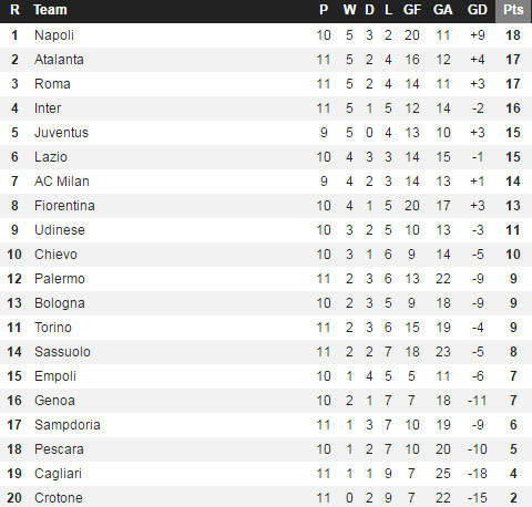 Klasemen tandang Serie A 2016/17 (c) WhoScored