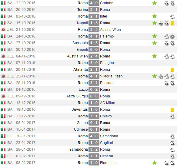 Beberapa penampilan terakhir Edin Dzeko (c) WhoScored