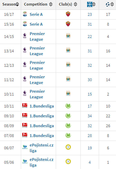 Edin Dzeko dari musim ke musim (c) Transfermarkt