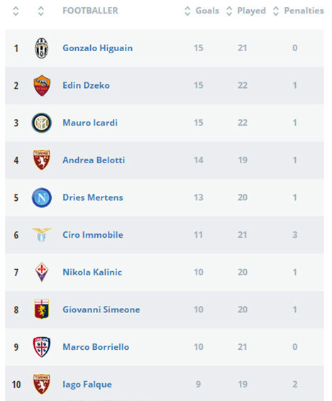 Top scorer sementara Serie A 2016/17 (c) Lega Serie A