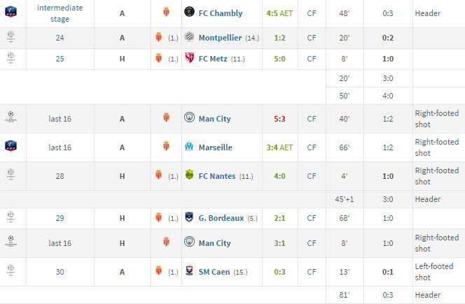 13 Gol Kylian Mbappe sejak 1 Februari 2017 (c) Transfermarkt