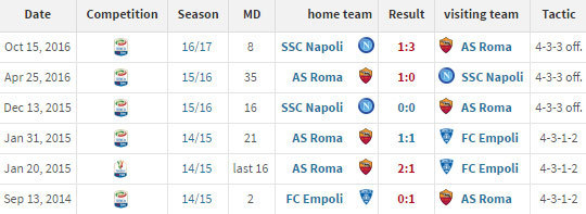 Maurizio Sarri vs AS Roma di semua kompetisi (c) Transfermarkt