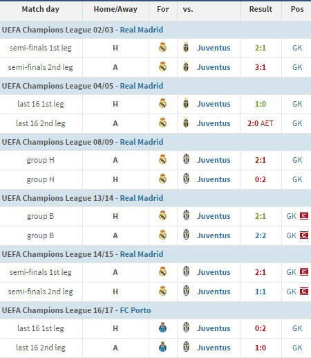 Iker Casillas vs Juventus (c) Transfermarkt