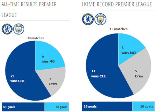 Manchester City And Chelsea Head To Head