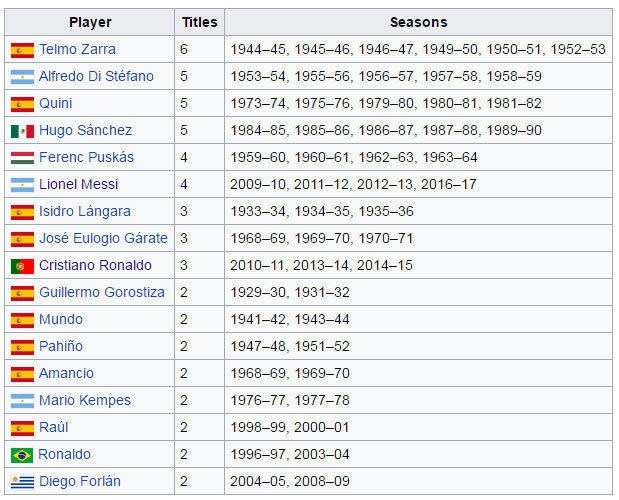 Perolehan gelar top scorer La Liga (c) Wikipedia