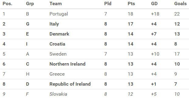 Yang dicetak tebal sudah pasti ke play-off (c) UEFA