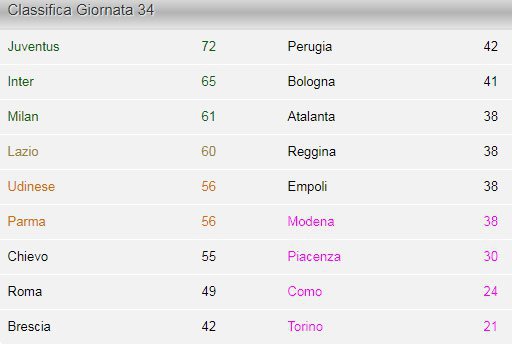 Klasemen akhir Serie A 2002/03 (c) statistichesulcalcio.com