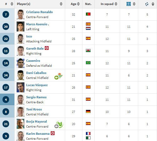 Statistik gol pemain-pemain Real Madrid 2017/18 (c) Transfermarkt