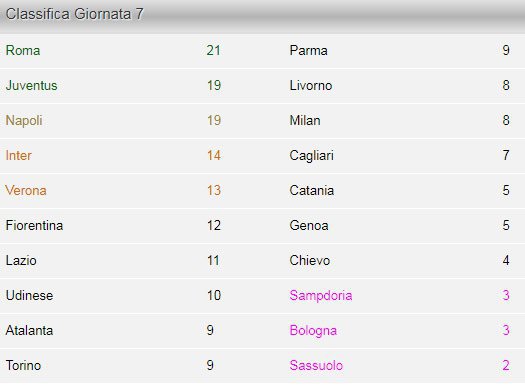 Klasemen Serie A 2013/14 per giornata 7 (c) statistichesulcalcio.com