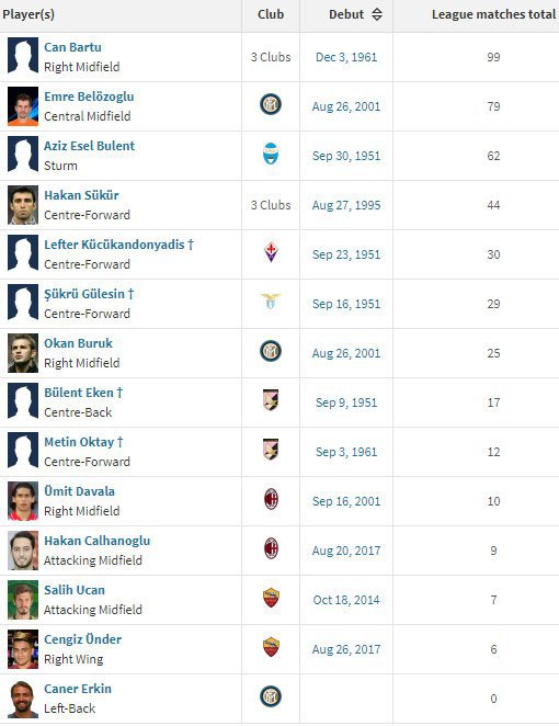 Pemain-pemain Turki di Serie A (c) Transfermarkt