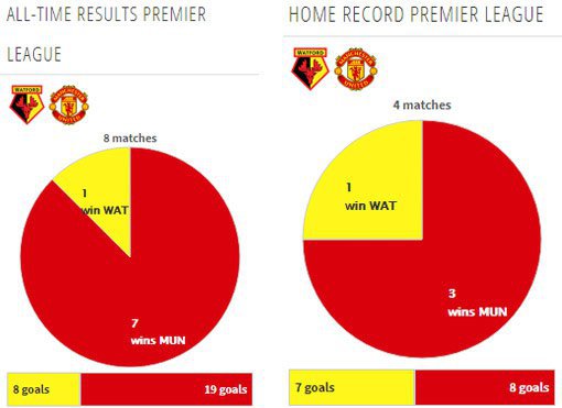 Data Dan Fakta Premier League Watford Vs Manchester United 8684