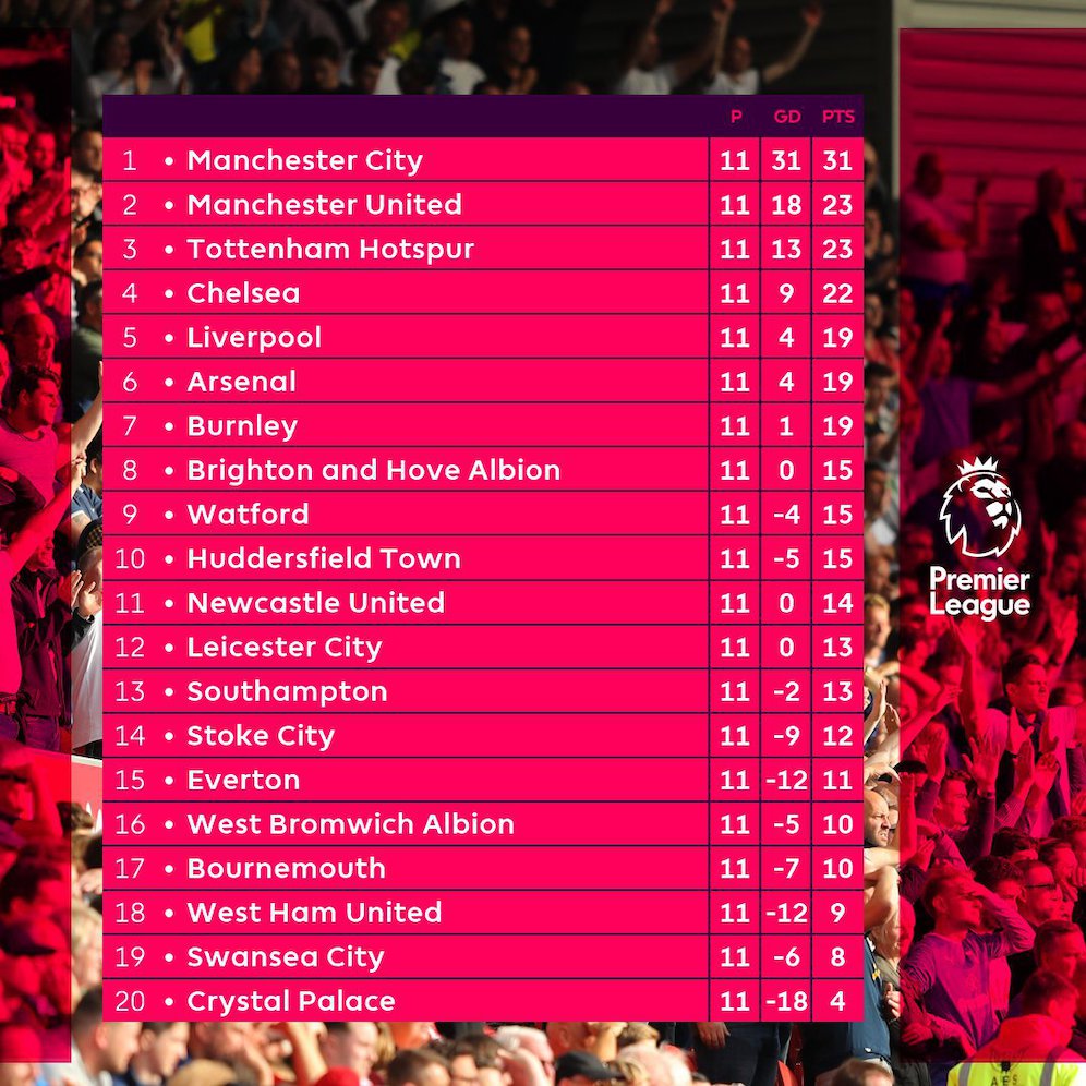 Klasemen sementara hingga pekan ke-11 (c) Premier League
