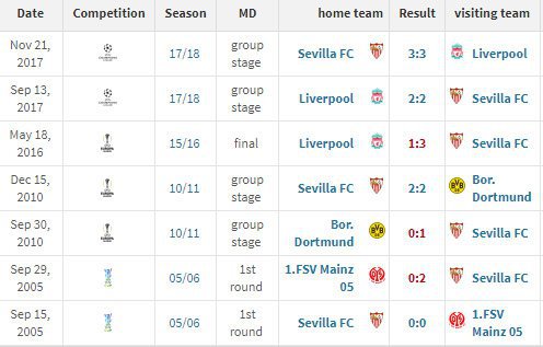Klopp vs Sevilla (c) Transfermarkt