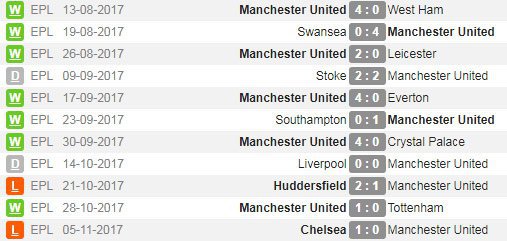 Manchester Unite di Premier League 2017/18 (c) WhoScored