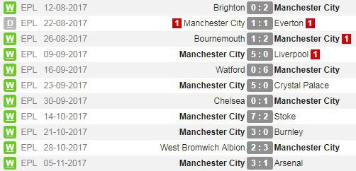 Manchester City di Premier League 2017/18 (c) WhoScored