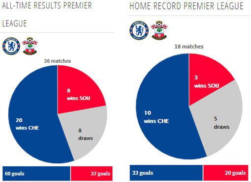 Rekor pertemuan kedua tim (c) Transfermarkt