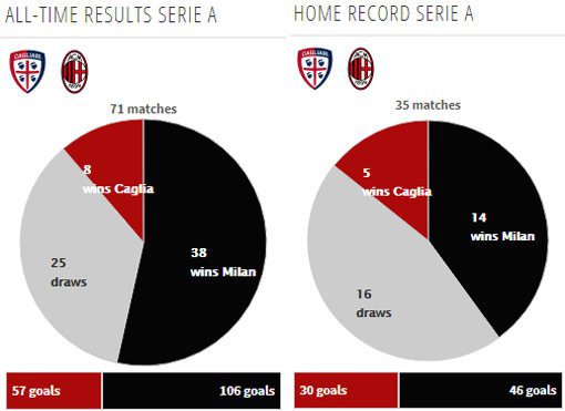 Rekor pertemuan kedua tim (c) Transfermarkt