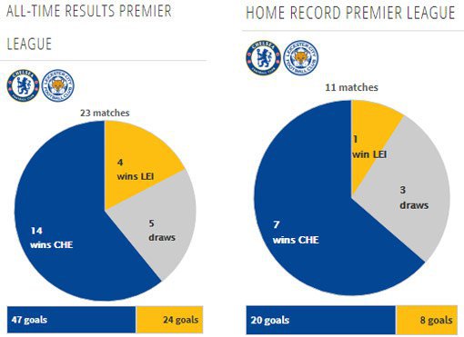 Rekor pertemuan kedua tim (c) Transfermarkt
