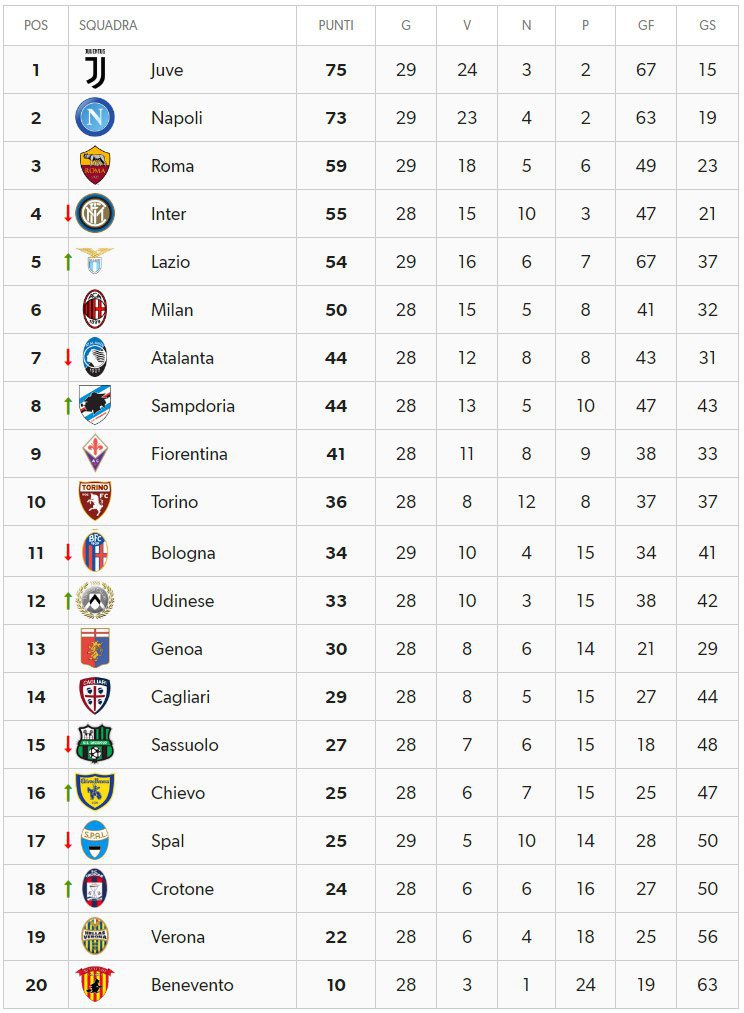 Klasemen sementara Serie A