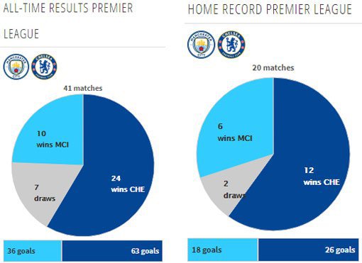 Rekor pertemuan kedua tim (c) Transfermarkt