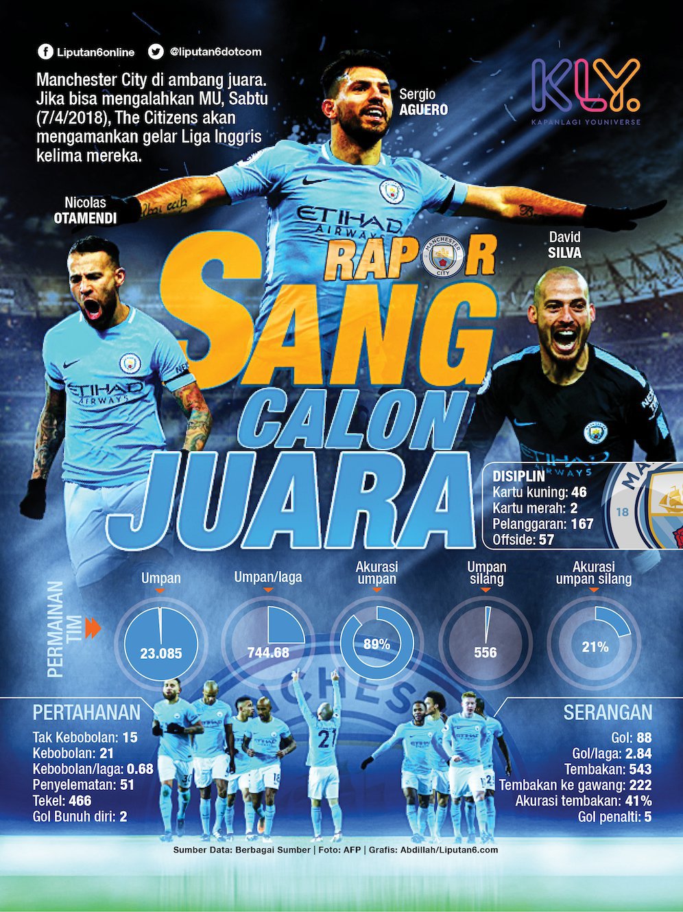 Statistik Manchester City