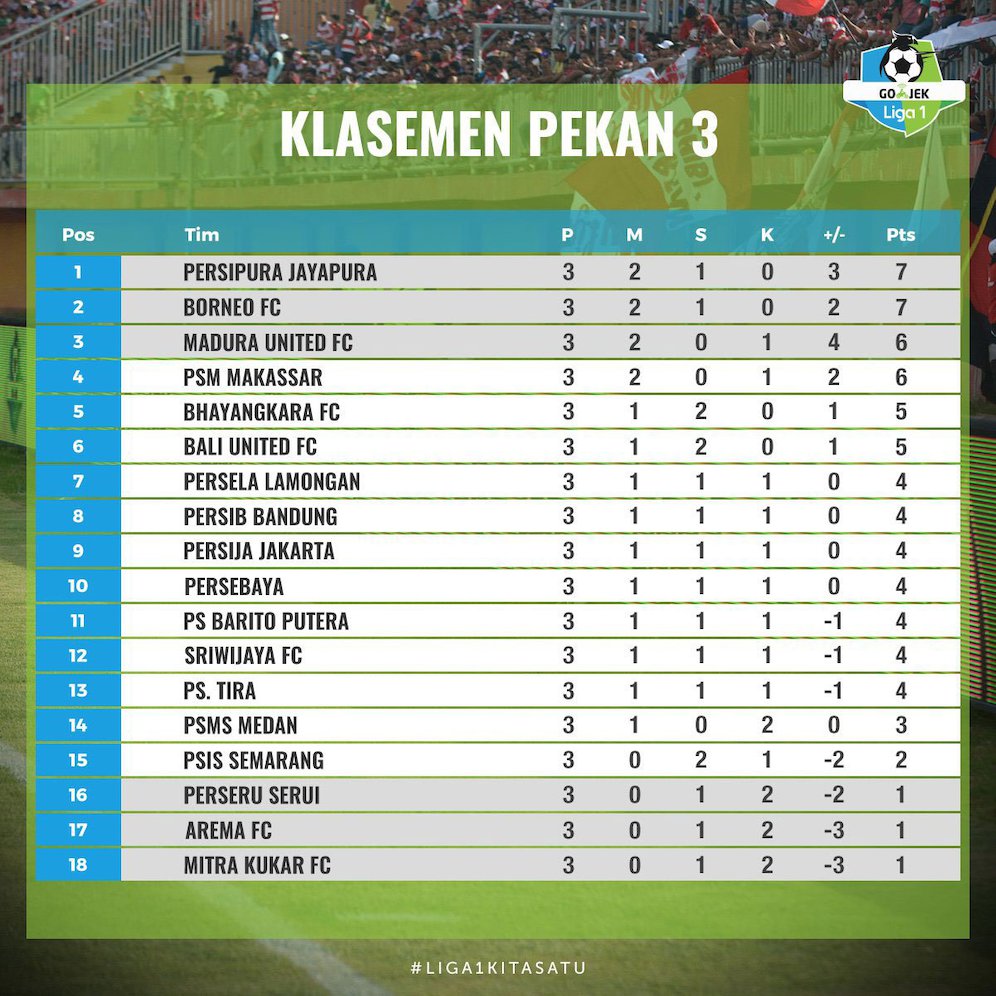 Klasemen pekan ketiga Go-Jek Liga 1 bersama Bukalapak