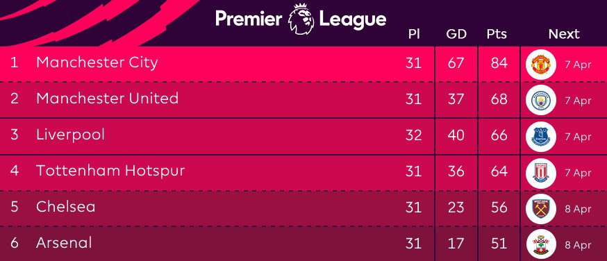 Klasemen sementara 6 besar (c) Premier League