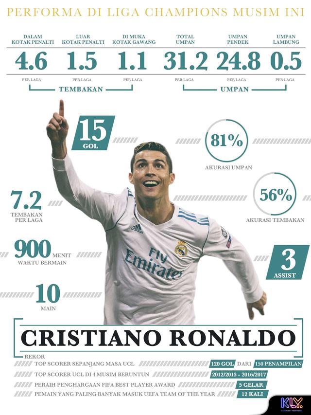 Infografis Performa Cristiano Ronaldo Di Liga Champions Musim 2017-2018.
