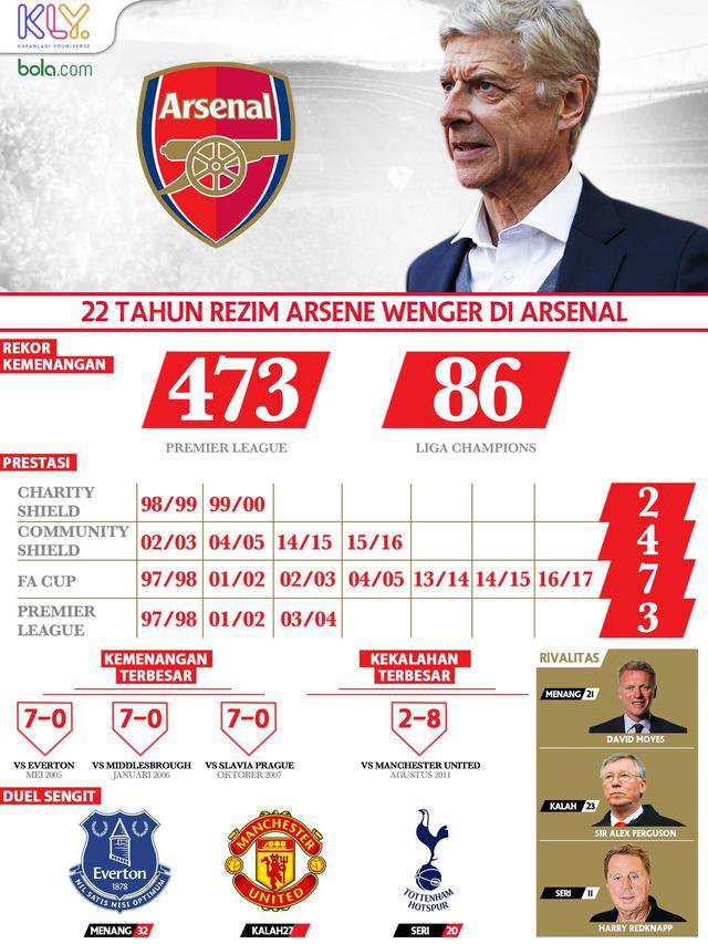 Statistik Arsene Wenger selama di Arsenal.