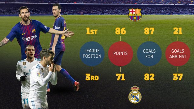 Perbandingan Barcelona - Madrid di La Liga musim ini (c) fcbarcelona.com