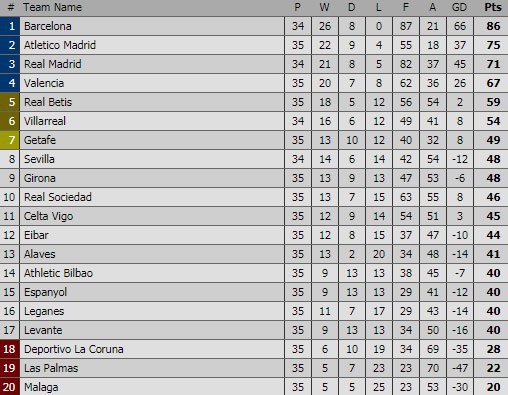 Klasemen sementara