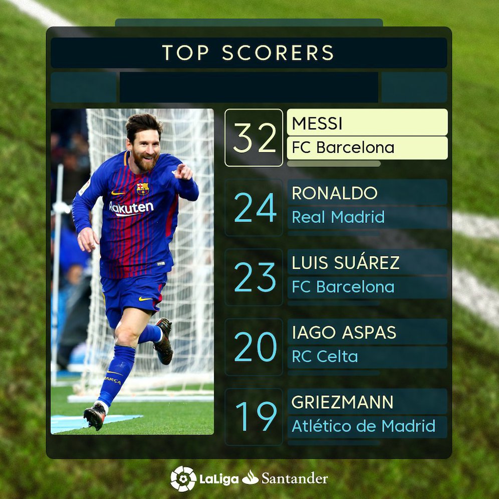 Top scorer sementara (c) La Liga