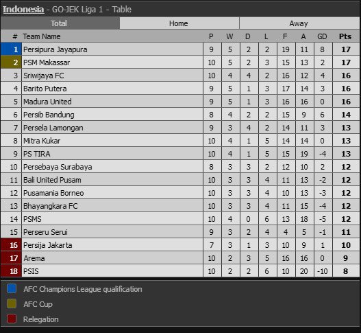 Klasemen Liga 1 Pekan Ke-10