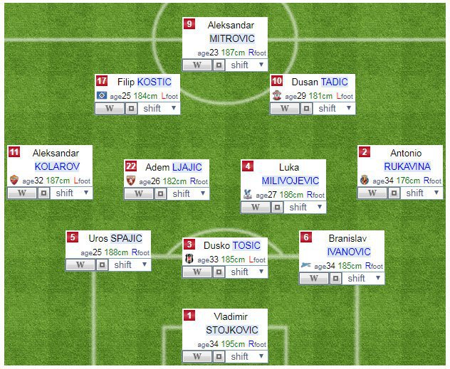 Perkiraan formasi Serbia © formation-y.com