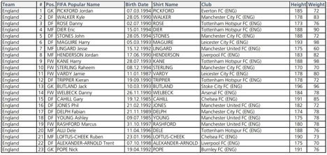 Daftar Skuat Inggris Di Piala Dunia