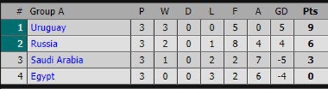 Klasemen akhir Piala Dunia Grup A.