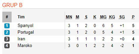Klasemen Akhir Grup B