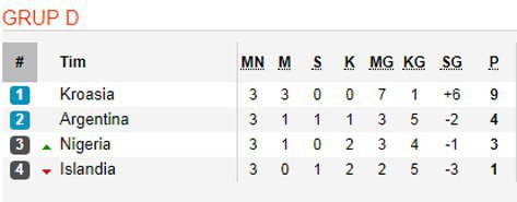 Klasemen Akhir Grup D