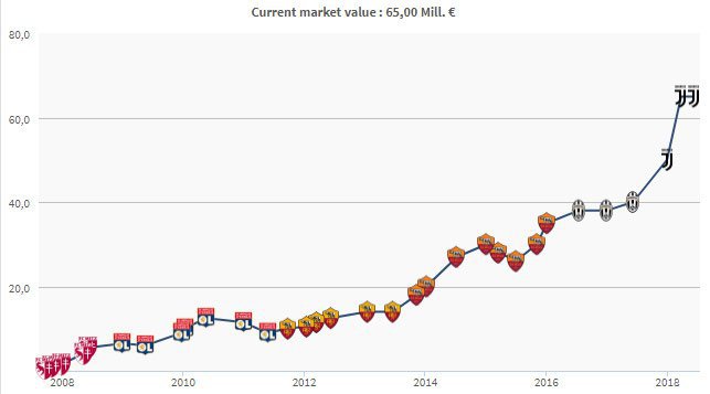 Perkembangan market value Miralem Pjanic (c) Transfermarkt