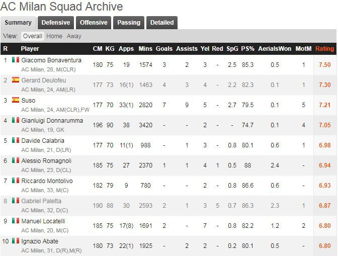 AC Milan 2016/17 (c) WhoScored