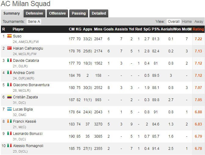 AC Milan 2017/18 (c) WhoScored