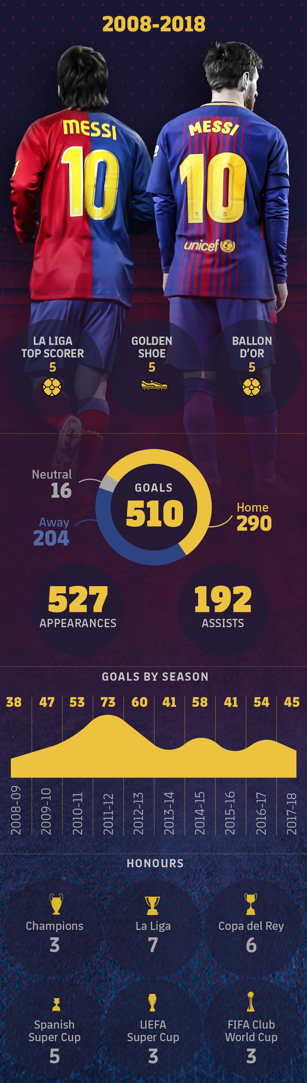 Infografis Lionel Messi 2008-2018 (c) FC Barcelona