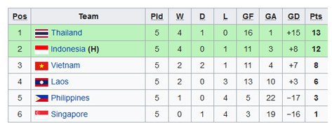 Klasemen akhir Grup A Piala AFF U-19.