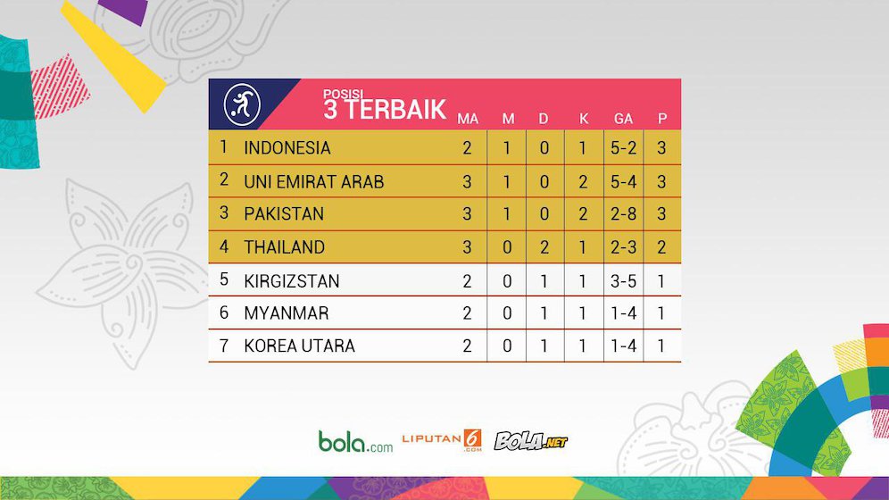 Klasemen Peringkat 3 Terbaik Sepakbola Asian Games 2018.