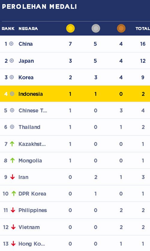 Perolehan medali Asian Games 2018, sampai pukul 21.50 WIB