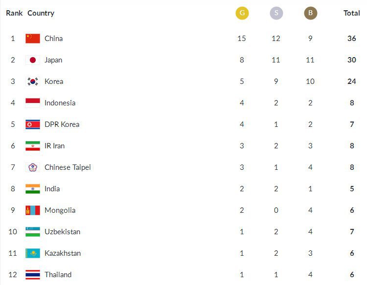 Klasemen sementara Asian Games 2018