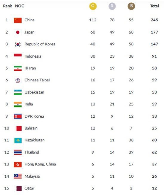 Perolehan medali Asian Games 2018 hingga pukul 16.10 WIB (c) Asian Games 2018