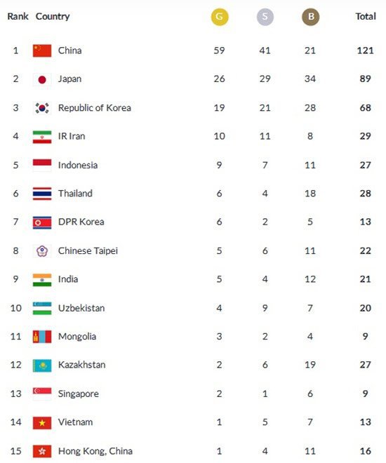 Perolehan medali Asian Games 2018 sampai pukul 12.05 WIB. (c) Asian Games 2018